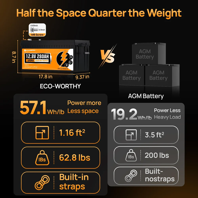 Акумуляторна батарея ECO-WORTHY LiFePO4 12.8V 280Ah 3584Wh з Bluetooth, BMS 200A, літій-залізо-фосфатна для інвертора, ДБЖ, сонячних систем - зображення 5