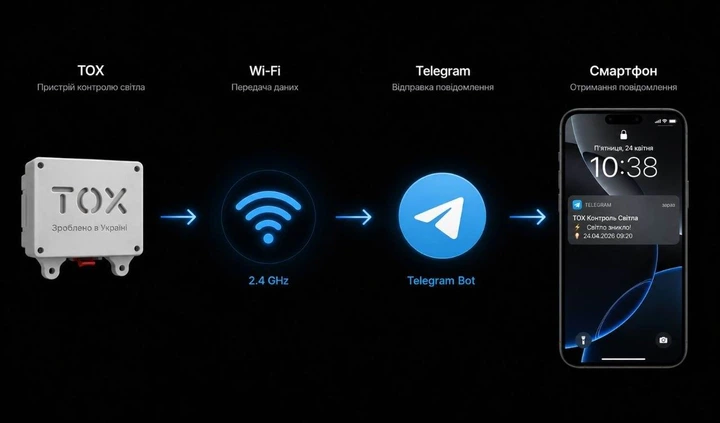 TOX Контроль Світла MAX Wi-Fi - повідомлення про відключення світла в Telegram - изображение 9