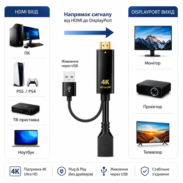Конвертер HDMI to Displayport, 4K, HDMI 2.0 45647 - Фото 4 Конвертер HDMI to Displayport, 4K, HDMI 2.0 45647 - зображення 4