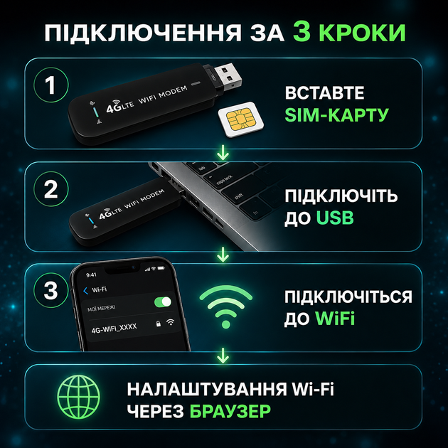 4G LTE Wi-Fi модем роутер под SIM-карту, USB модем для раздачи интернета. До 150 Мбит/с, 10 устройств, Kyivstar, Vodafone, Lifece - изображение 5