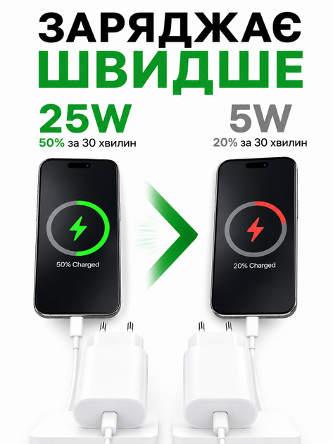 Комплект швидкої зарядки 25W для телефона Android Apple iPhone type-c to type c 15 16 17 pro max plus mini iPad адаптер мережевий зарядний пристрій блок тайпсі usb-c power adapter швидка зарядка для айфон айпад андроїд кабель зарядки тайп-с 1м - зображення 6