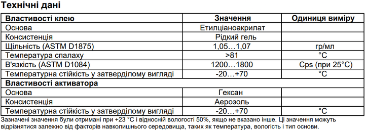 Двухкомпонентный набор PENOSIL SpeedFix Cyano 007 для мгновенного склеивания Прозрачный (клей 100 г + активатор 400 мл) (Н5147) - изображение 10