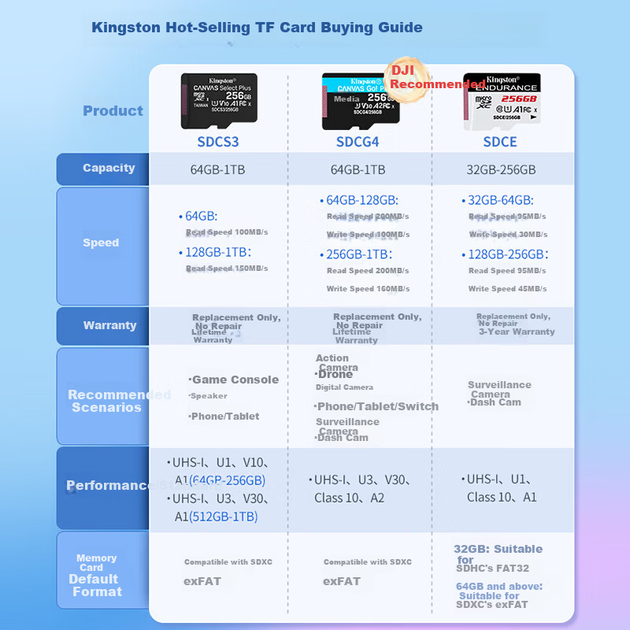 Карта памяти Kingston Canvas Select Plus microSDXC 128GB UHS-I U1 V10 A1 (SDCS3/128GBSP) - Фото 3 Карта памяти Kingston Canvas Select Plus microSDXC 128GB UHS-I U1 V10 A1 (SDCS3/128GBSP) - изображение 3