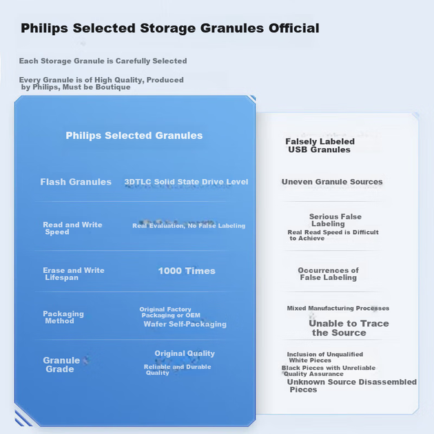 Флеш-накопичувач PHILIPS 64 ГБ USB 2.0, 21UA-F, USB-накопичувач великої ємності, стильний дизайн, легкий та портативний, підходить для навчання, офісної роботи та комп'ютерних торгів - зображення 8