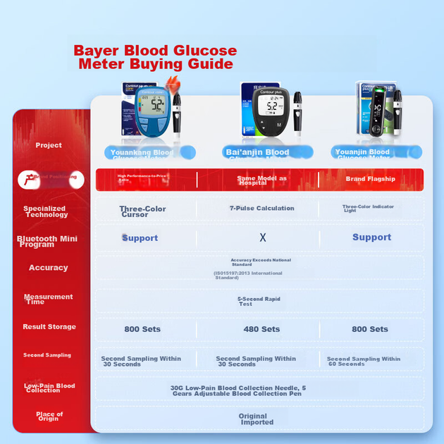 Глюкометр Bayer Youankang для домашнего использования, Bluetooth медицинского класса, та же модель, что и обновленная версия Baiankang - 150 тест-полосок, ланцеты без боли - Фото 7 Глюкометр Bayer Youankang для домашнего использования, Bluetooth медицинского класса, та же модель, что и обновленная версия Baiankang - 150 тест-полосок, ланцеты без боли - изображение 7
