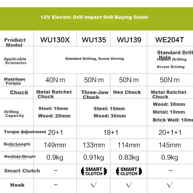 Електричний дриль WORX 12V 50N Smart Control Mini Electric Drill WU135.3 (2.5AH один акумулятор) Бездротовий ручний дриль-шурупокрут - изображение 4
