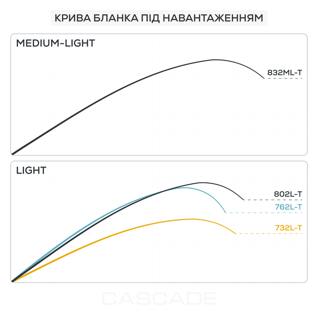 Вудилище GC Cascade CSS-582S Nano 1.72м 0.2-1.5г (211793) 2039800 - изображение 11