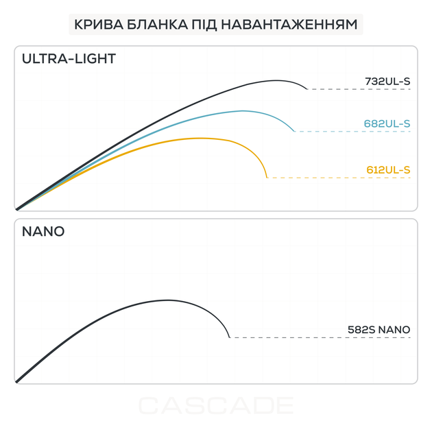 Вудилище GC Cascade CSS-582S Nano 1.72м 0.2-1.5г (211793) 2039800 - изображение 12