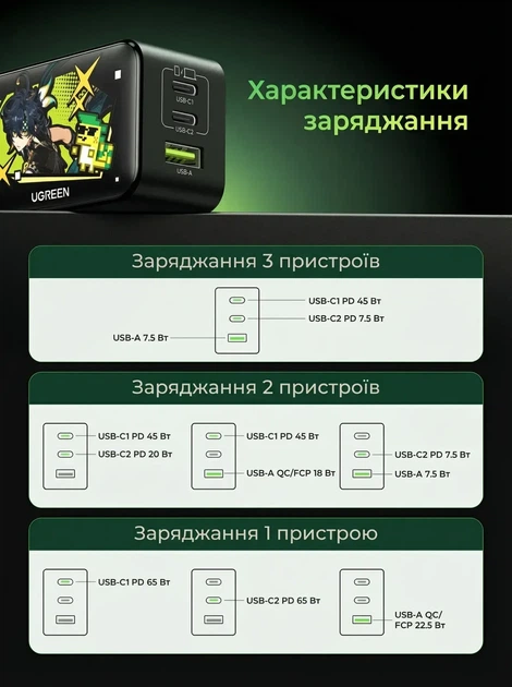 Зарядний пристрій Ugreen GaN 65 Вт високошвидкісний з 3 портами 2xUSB-C 1xUSB-A Genshin Impact Black (CD244) - зображення 9