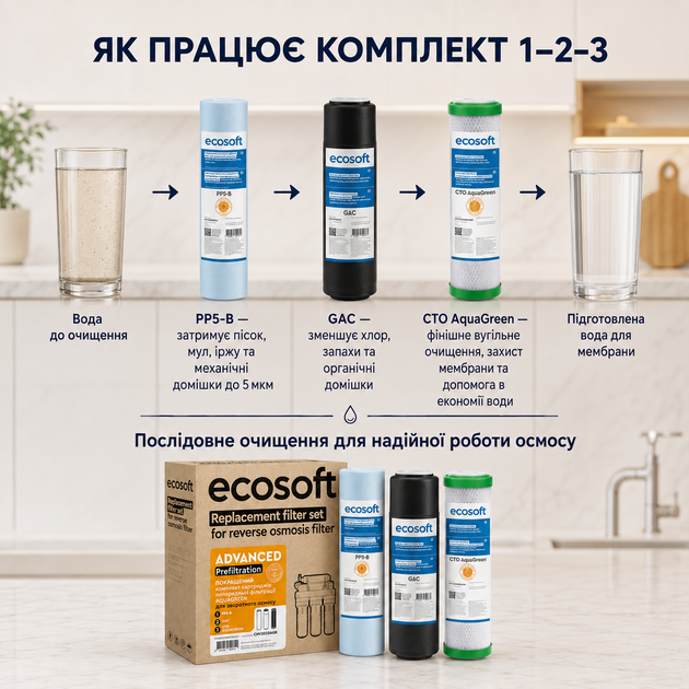 Еко-комплект картриджів Ecosoft AquaGreen з функцією заощадження води, набір передфільтрації 3 шт - изображение 3