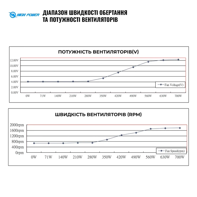 Блок живлення HighPower 700W 80+ GOLD (HP1-J700GD-F12S) - зображення 7
