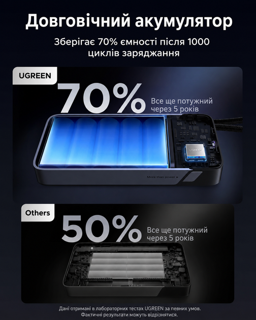 Повербанк для Ноутбука Ugreen 25000 165W со встроенным Type C PD 3.0 QC 100W и быстрой зарядкой 20 вольт - изображение 4