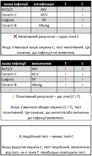 Тест на 4 инфекции (ВИЧ-1/2, гепатит B HBsAg, гепатит С, сифилис TP) PROFICHECK - изображение 5