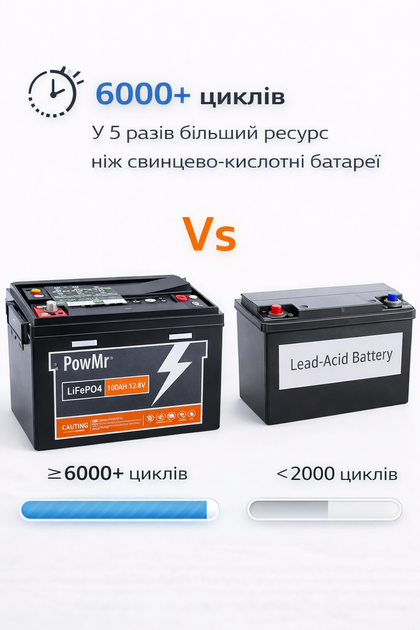 Акумулятор літій-залізо-фосфатний PowMr LiFePO4 12,8V 100 Ah, 1,28 кВт·год - Фото 2 Акумулятор літій-залізо-фосфатний PowMr LiFePO4 12,8V 100 Ah, 1,28 кВт·год - зображення 2