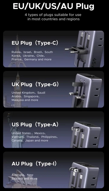 Дорожній адаптер UGREEN GaN 45W Travel 2 USB Ports 2 Type-C сумісний з більш ніж 150 країнаx ідеальний для подорожей та туризму - Фото 3 Дорожній адаптер UGREEN GaN 45W Travel 2 USB Ports 2 Type-C сумісний з більш ніж 150 країнаx ідеальний для подорожей та туризму - зображення 3