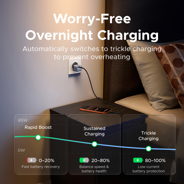 Зарядное устройство UGREEN 65W Nexode Air с кабелем Orange - изображение 4