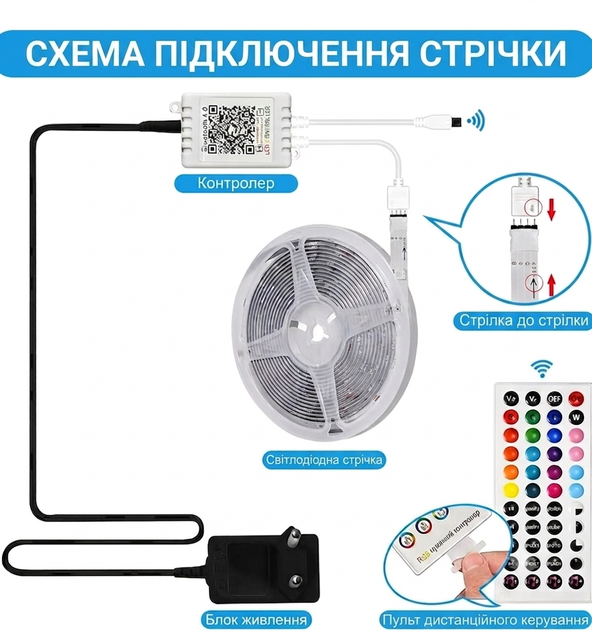 Світлодіодна LED стрічка RGB 15 метрів, SMD 5050, 24 В, Bluetooth, пульт і блок живлення (SD103BB) - зображення 8