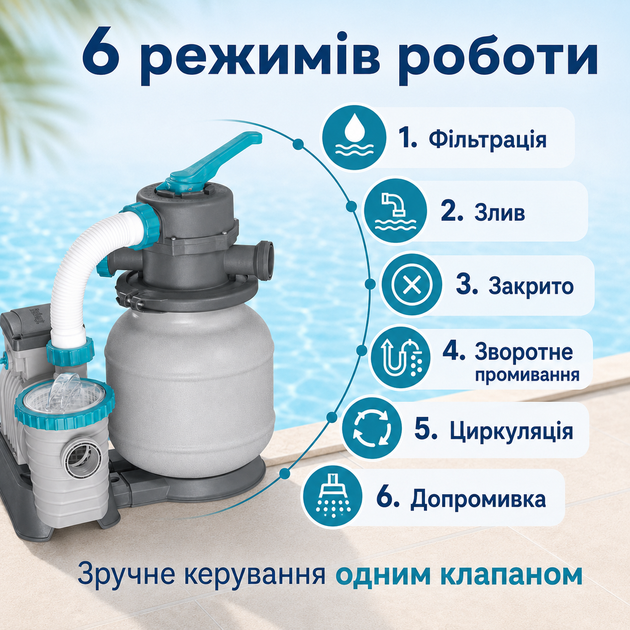 Песочный фильтр-насос Bestway Flowclear 5678 л/ч 230W для бассейнов 1100–42300 л с загрузкой песка 9 кг, подключением Ø38 мм - изображение 3