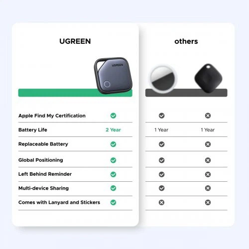 Розумний брелок-трекер UGREEN CM816 FineTrack Smart Finder для пошуку речей, Apple Find My - зображення 8