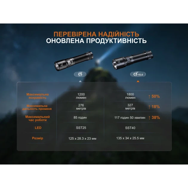 Фонарь ручной Fenix C5 V2.0 1800 лм авиационный алюминий 135х34х25,5 мм черный - Фото 11 Фонарь ручной Fenix C5 V2.0 1800 лм авиационный алюминий 135х34х25,5 мм черный - изображение 11