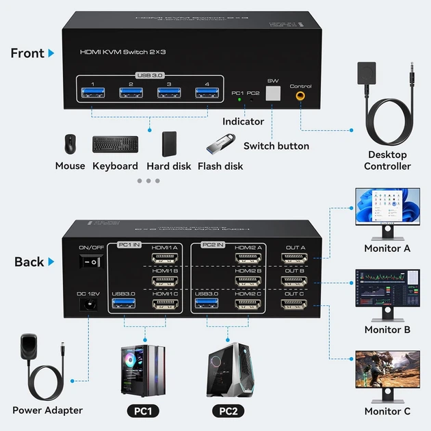HDMI KVM-переключатель для трех мониторов и двух компьютеров с поддержкой USB 3.0 - изображение 3