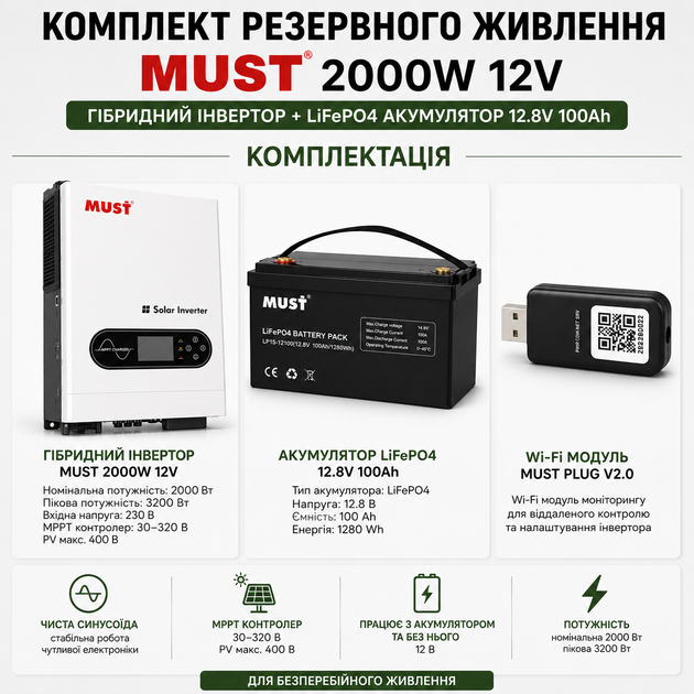 Комплект резервного живлення MUST PV18-2012ECO 2000W 12V + акумулятор LiFePO4 12.8V 100Ah з Wi-Fi модулем мониторинга MUST PLUG V2.0, гібридний інвертор із чистою синусоїдою для квартири та будинку, для безперебійного живлення - зображення 5