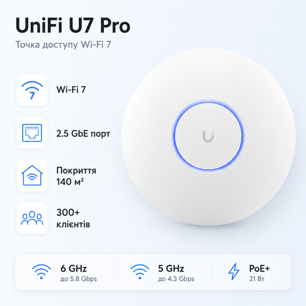 Точка доступу Ubiquiti UniFi U7 Pro Wi-Fi 7 PoE+ 2.4 GHz 5 GHz 6 GHz Білий - Фото 1 Точка доступу Ubiquiti UniFi U7 Pro Wi-Fi 7 PoE+ 2.4 GHz 5 GHz 6 GHz Білий - изображение 1
