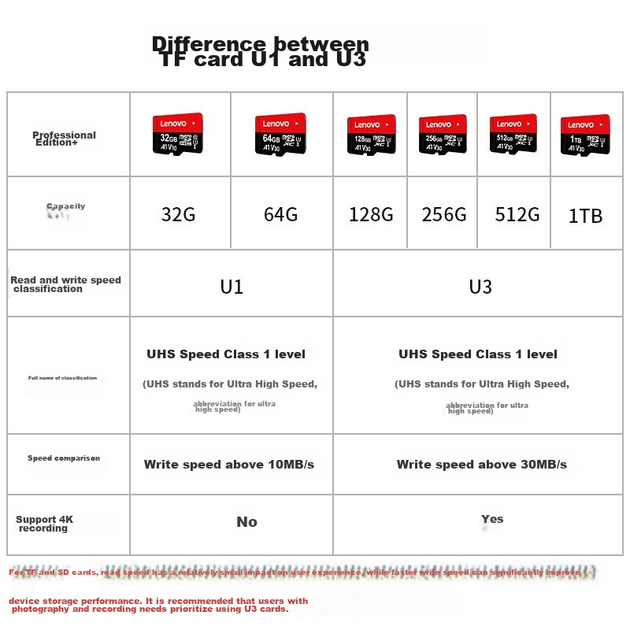 Карта памяти Lenovo T1 microSDHC 32GB UHS-I U3 V30 (T1) - Фото 6 Карта памяти Lenovo T1 microSDHC 32GB UHS-I U3 V30 (T1) - изображение 6