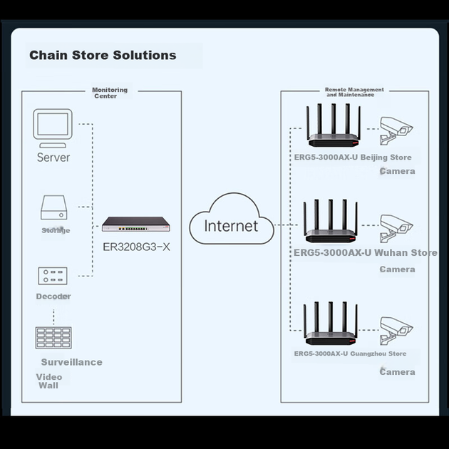 Маршрутизатор H3C ERG5-3000AX Wi-Fi 6 двухдиапазонный гигабитный с MESH и SD-WAN - изображение 9