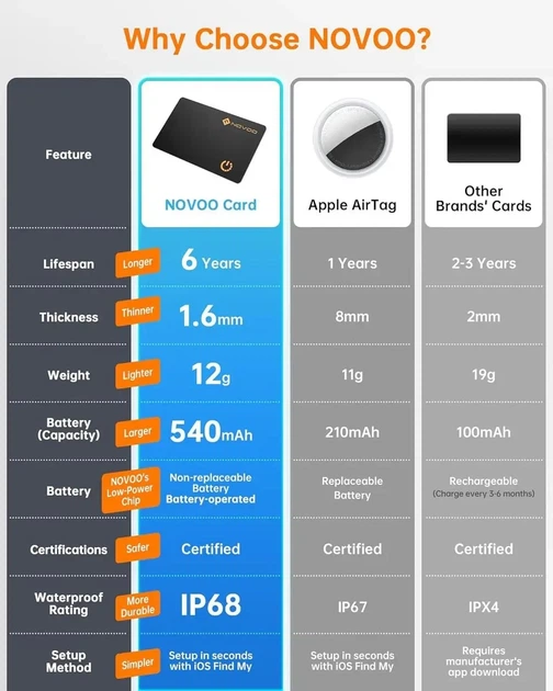 Ультратонкий Bluetooth-трекер NOVOO со смарт-картами - изображение 4