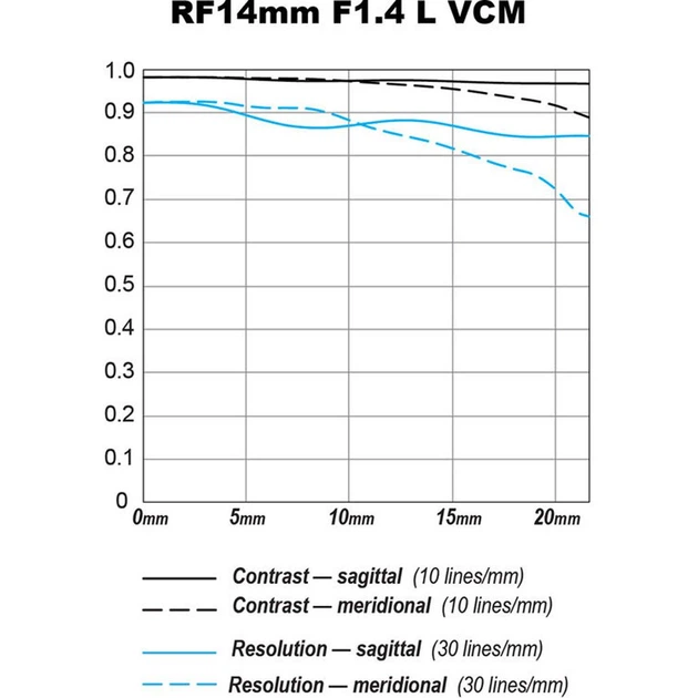 Объектив Canon RF 14mm f/1.4L VCM (7427C005) [170611] - изображение 11