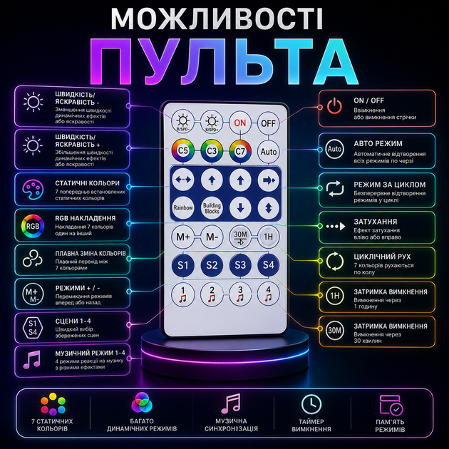 Світлодіодна адресна RGBIC WS2812b стрічка комплект 10 метрів з пультом на 28 кнопок, Bluetooth, 60 світлодіодів на метр - зображення 4