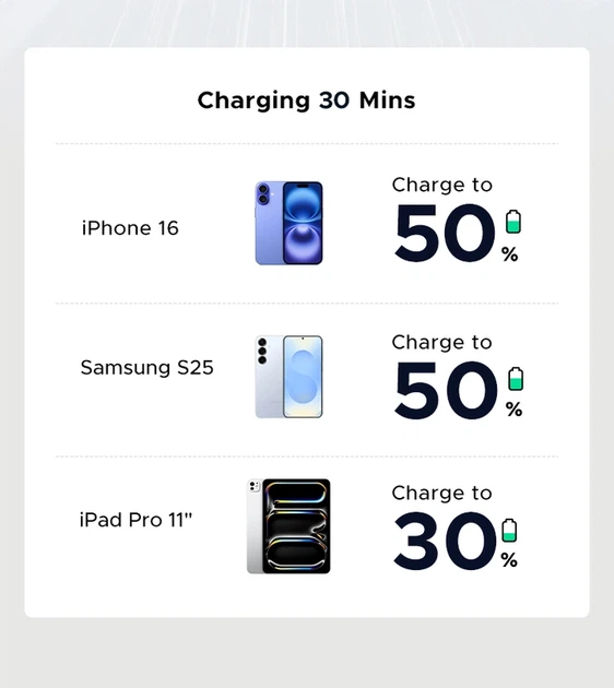 Мережевий зарядний пристрій з кабелем UGREEN X517 25W USB-C GaN Fast Charger Set EU+1M CC Cable black - Фото 10 Мережевий зарядний пристрій з кабелем UGREEN X517 25W USB-C GaN Fast Charger Set EU+1M CC Cable black - изображение 10
