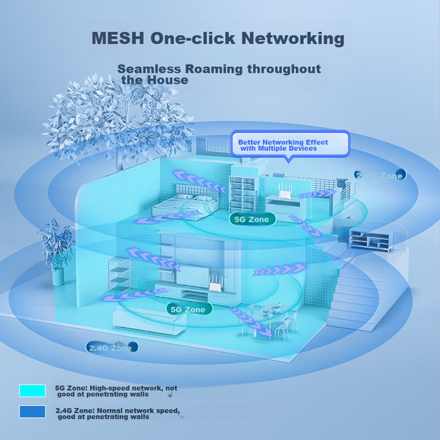 Беспроводной маршрутизатор Netcore N30 WiFi 6 Gigabit, высокоскоростной, проникающий сквозь стены, для домашних игр, двухдиапазонная Mesh-сеть 5G, беспроводная связь 3000 Мбит/с, напольная конструкция с широким покрытием. - изображение 8