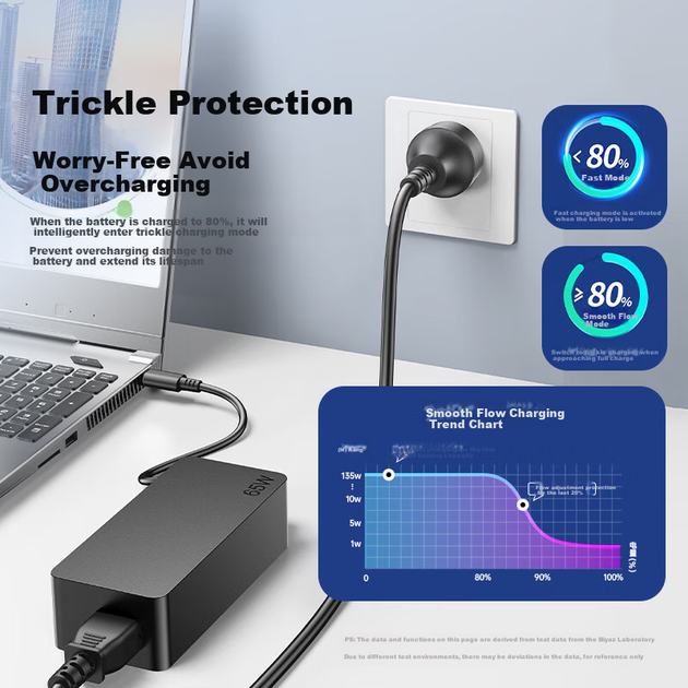 Адаптер живлення BIAZE Type-C 65 Вт, 20 В 3.25 А, для ноутбуків Lenovo X13, X270, T470s та ThinkPad X1 Carbon - зображення 6