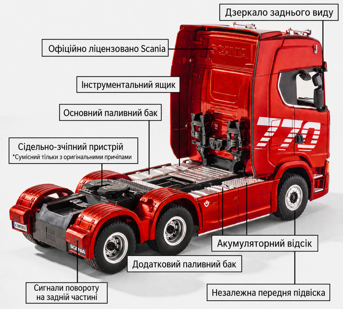 Радіокерована фура HUINA 1501 + 1502 (ліцензійна Scania 770S V8, 1:18) зі світло-звуковими ефектами | Червоний комплект - Фото 4 Радіокерована фура HUINA 1501 + 1502 (ліцензійна Scania 770S V8, 1:18) зі світло-звуковими ефектами | Червоний комплект - изображение 4