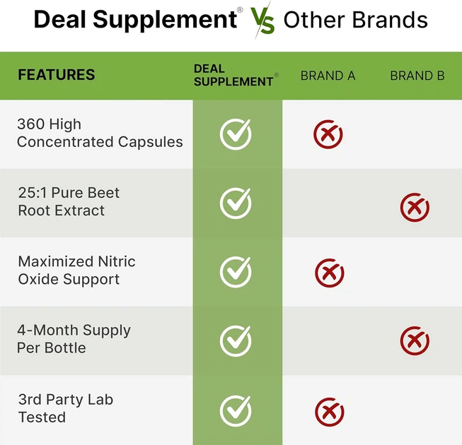 Бустер оксида азота премиум-класса Deal Supplement Nitric Oxide Booster 30,000mg 300 капсул - изображение 5