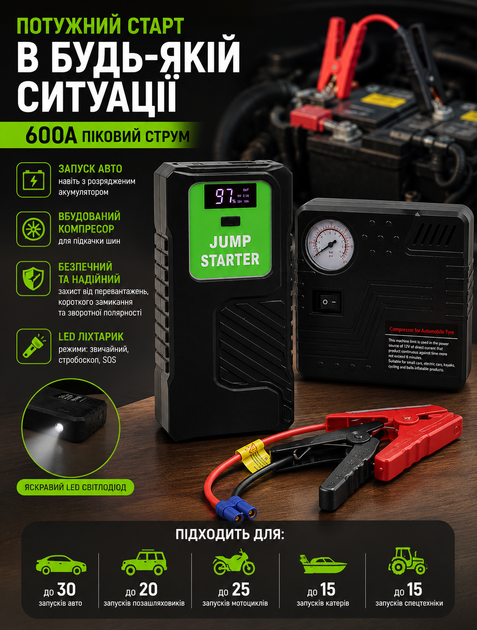 Пускозарядное устройство автомобильное 69800mAh с компрессором для шин портативный внешний аккумулятор powerbank с USB выходом LED фонарем для запуска двигателя 12В 300А 600А комплект - изображение 2