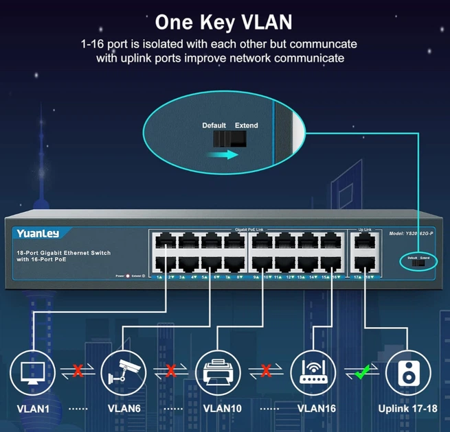 Комутатор YuanLey 18-Port Gigabit PoE Switch 16×PoE+ 1000Mbps 250W (YS20162G-P) - изображение 3