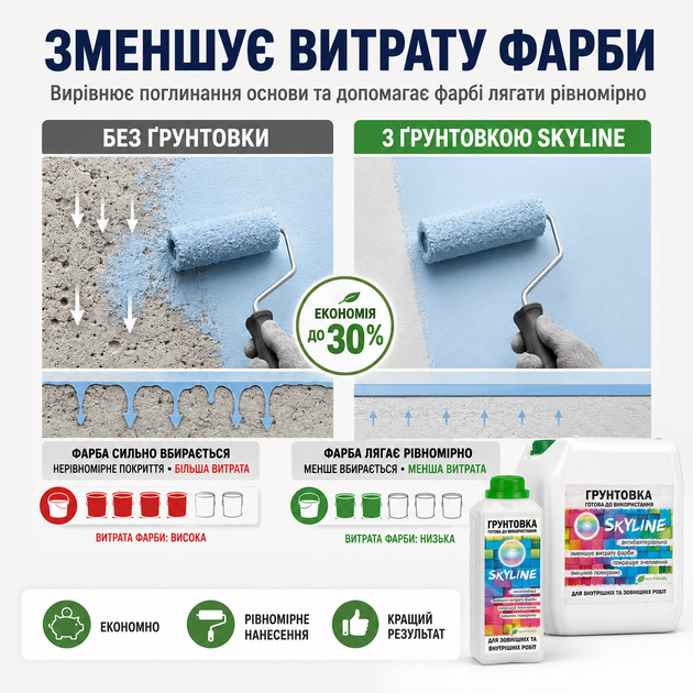 Грунтовка акриловая глубокопроникающая готовая к применению SkyLine 2л - изображение 6