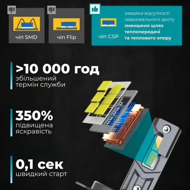 Світлодіодні лампи Н7 для авто Carlamp Night Vision Gen3 Led автолампи 5500 K 6000 Lm (NVG3H7) - зображення 6