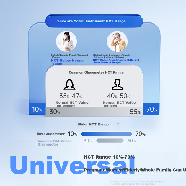 Sinocare Youzhun глюкометр дегідрогеназа високої точності медичного класу тест на рівень цукру в крові домашній голосовий моніторинг кольорового екрану 300 смужок комплект - зображення 6