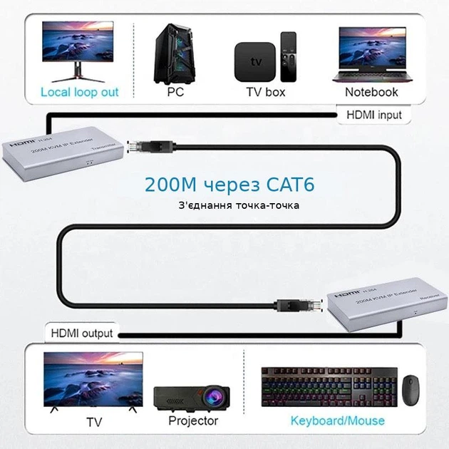 HDMI подовжувач 200м KVM IP Extender по Cat5e/6 Ethernet, H.264 - Фото 5 HDMI подовжувач 200м KVM IP Extender по Cat5e/6 Ethernet, H.264 - изображение 5