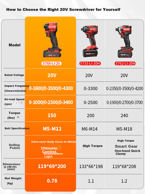 Электроотвёртка ударная Devon 5768-LI-20 150 Н·м - изображение 6
