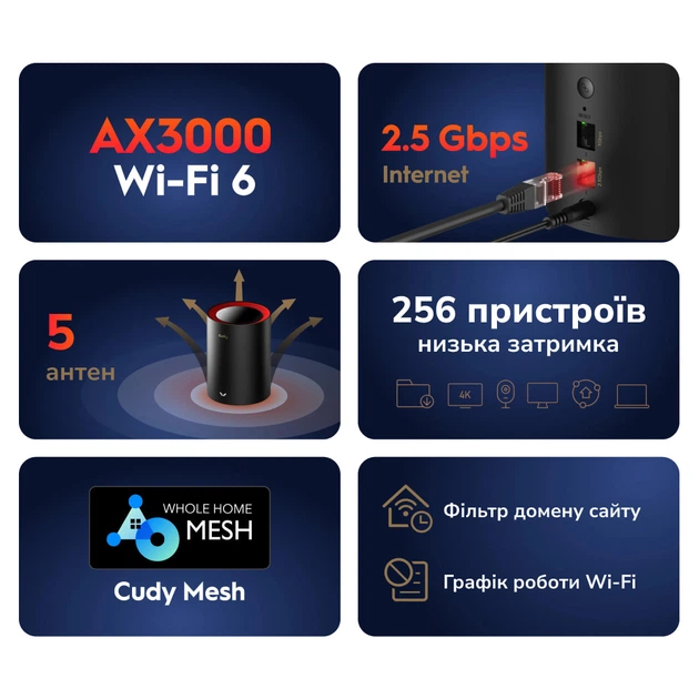 Маршрутизатор WiFi Mesh-система WiFi 6 2.5G Cudy M3000 Black (1-Pack) дводіапазонний AX3000 (73-00519) - зображення 6
