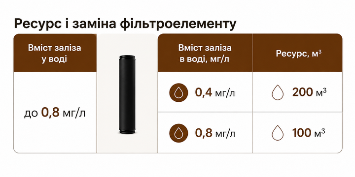 Обезжелезивающий картридж Свод FВВ20 (SVOD FВВ20) Big Blue 20 - изображение 3