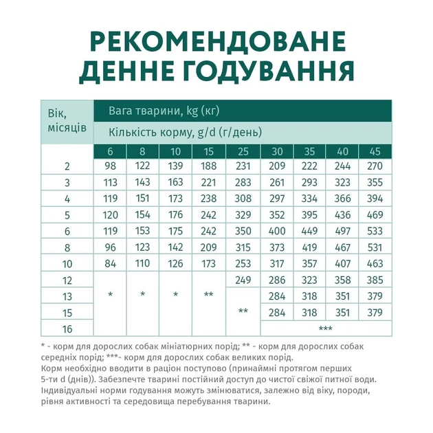 Сухой корм для собак Optimeal для щенков всех пород со вкусом индейки 12 кг (4820083905483) - Фото 7 Сухой корм для собак Optimeal для щенков всех пород со вкусом индейки 12 кг (4820083905483) - изображение 7