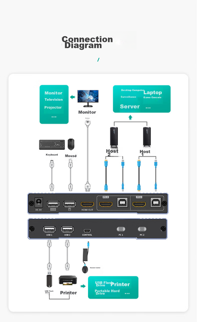 KVM-перемикач MT-Viki MT-HK201W 2-портовий HDMI-USB 4K при 30 Гц - зображення 7