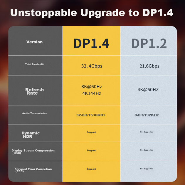 Кабель Philips DisplayPort - DisplayPort 1.4 8K 4K 144 Гц 3 м (SWR3139B/93) - изображение 5
