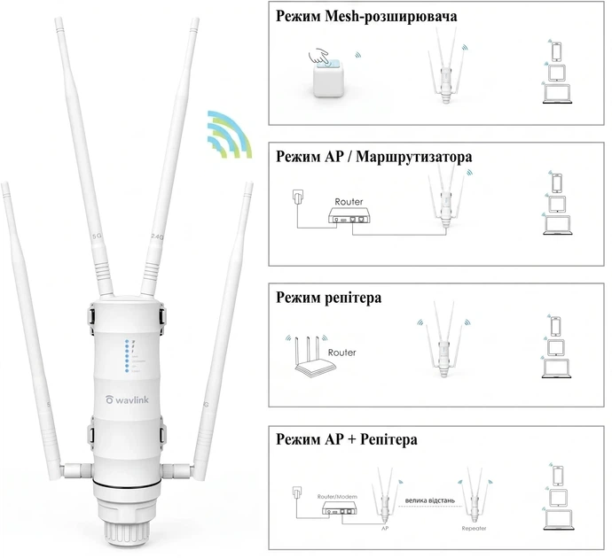 Уличный Wi-Fi роутер Wavlink AC1200 WL-WN572HG3 / 2.4 и 5 ГГц / IP65 / Passive PoE / 4 внешние антенны 7dBi / Белый (102194914) - Б/У - изображение 5